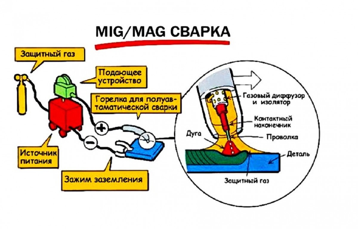 Импульсная MIG, MAG сварка полуавтоматом что это и как работает