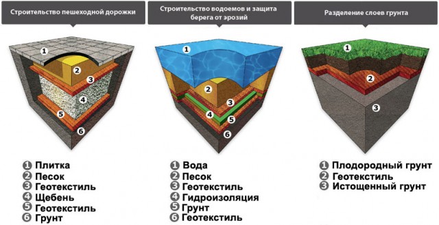 Геотекстиль сферы его применения и ключевые характеристики